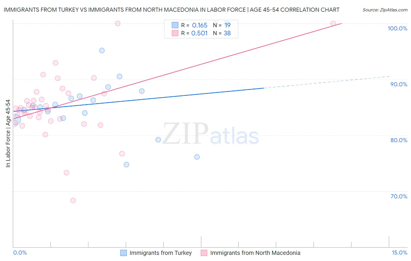 Immigrants from Turkey vs Immigrants from North Macedonia In Labor Force | Age 45-54