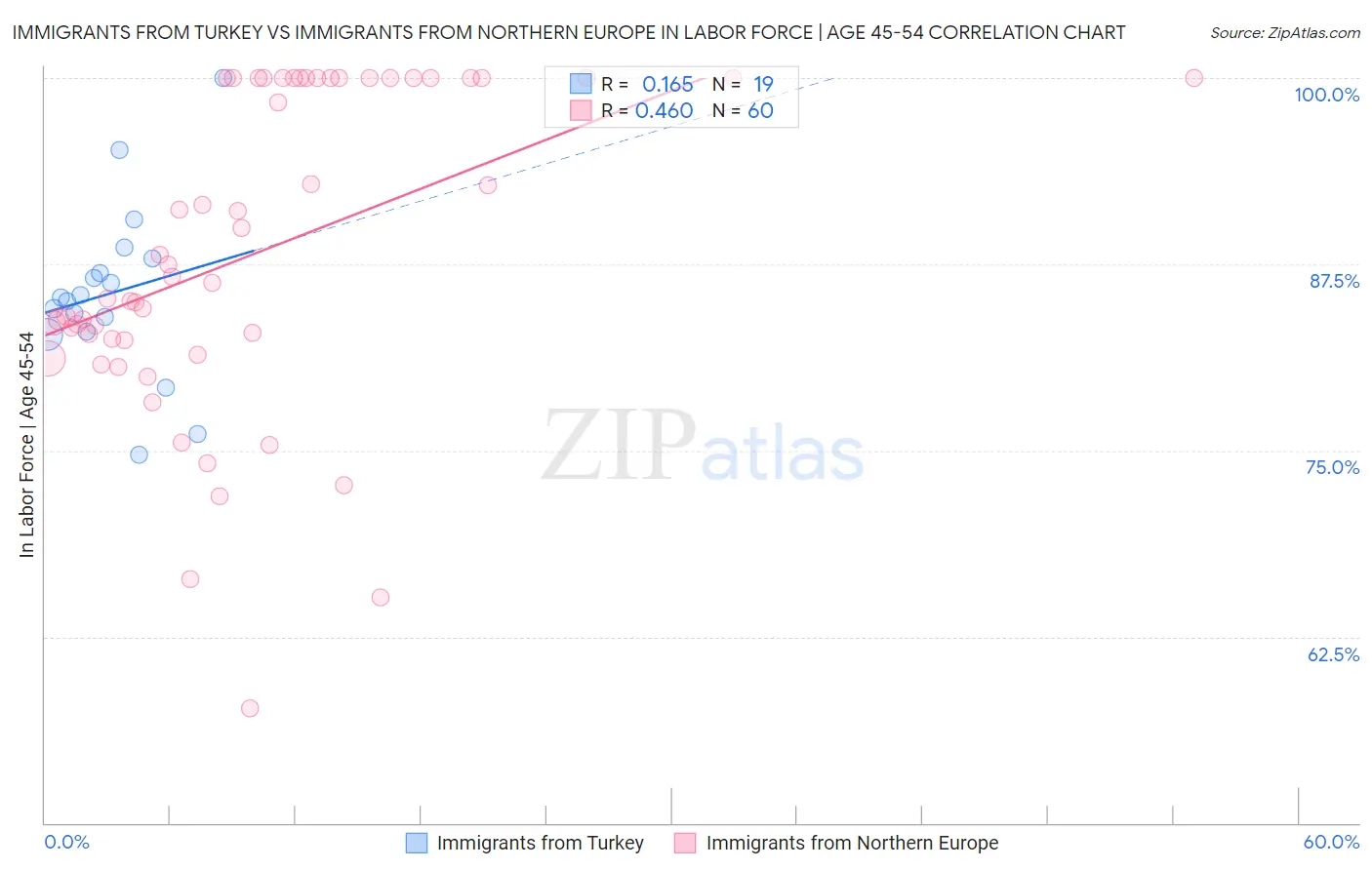 Immigrants from Turkey vs Immigrants from Northern Europe In Labor Force | Age 45-54