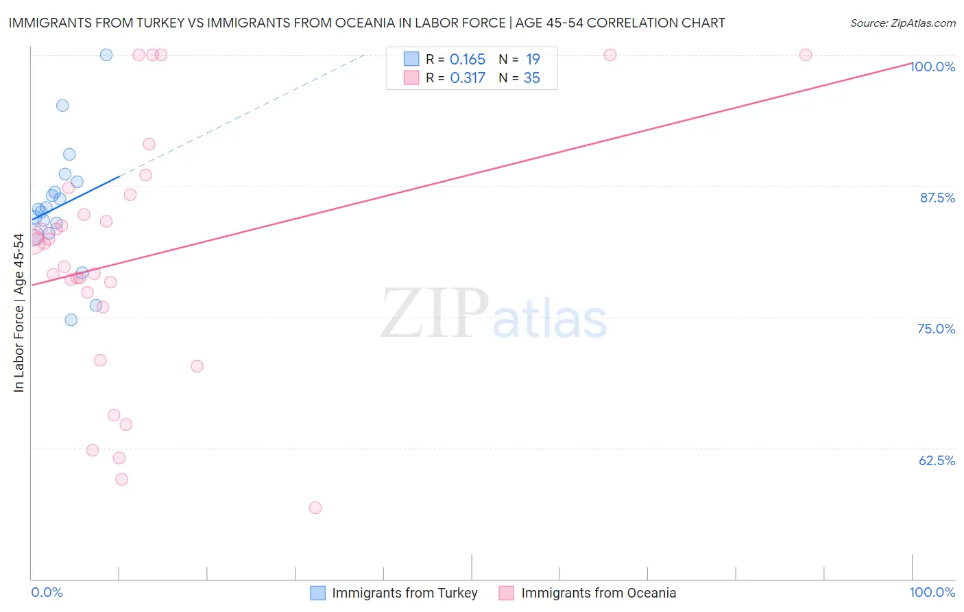 Immigrants from Turkey vs Immigrants from Oceania In Labor Force | Age 45-54