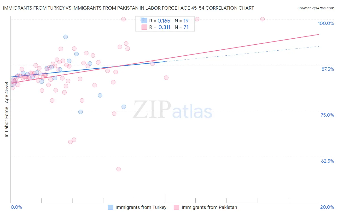 Immigrants from Turkey vs Immigrants from Pakistan In Labor Force | Age 45-54