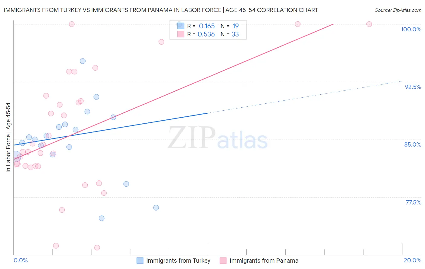 Immigrants from Turkey vs Immigrants from Panama In Labor Force | Age 45-54