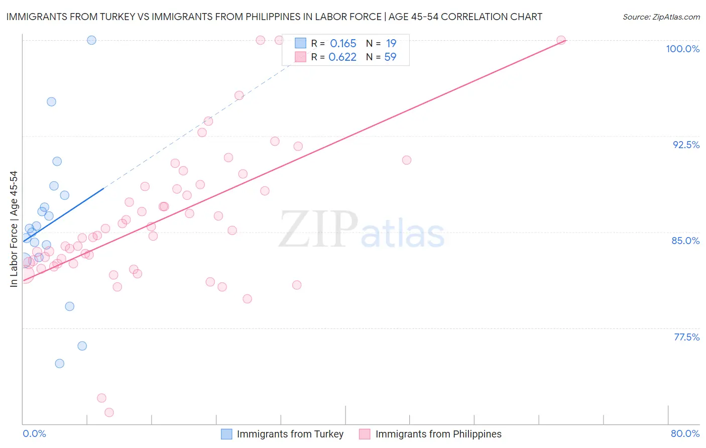 Immigrants from Turkey vs Immigrants from Philippines In Labor Force | Age 45-54