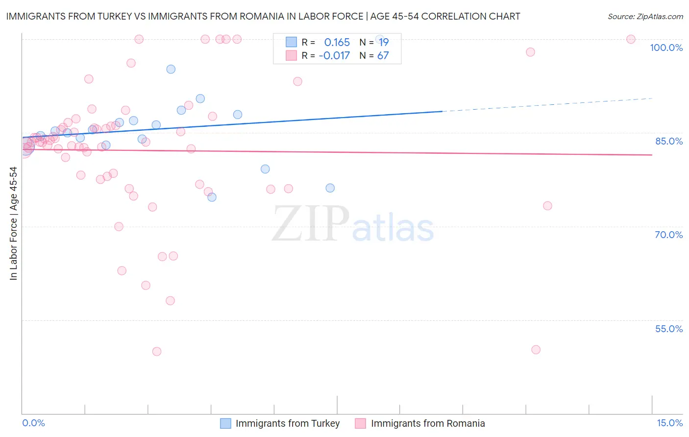Immigrants from Turkey vs Immigrants from Romania In Labor Force | Age 45-54