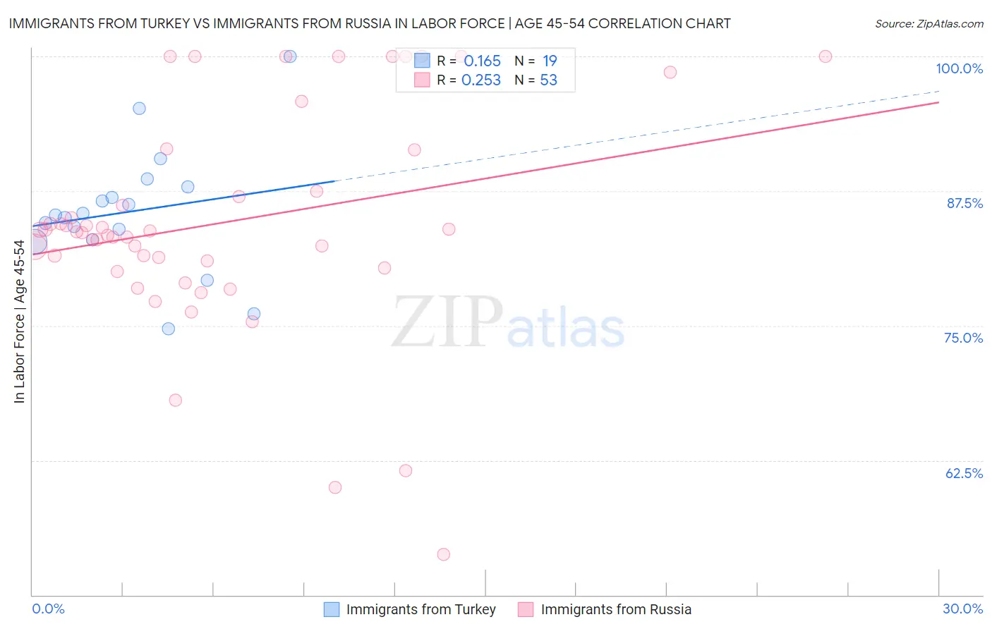 Immigrants from Turkey vs Immigrants from Russia In Labor Force | Age 45-54