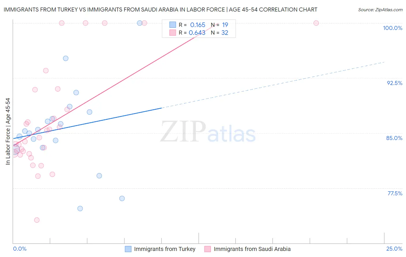 Immigrants from Turkey vs Immigrants from Saudi Arabia In Labor Force | Age 45-54