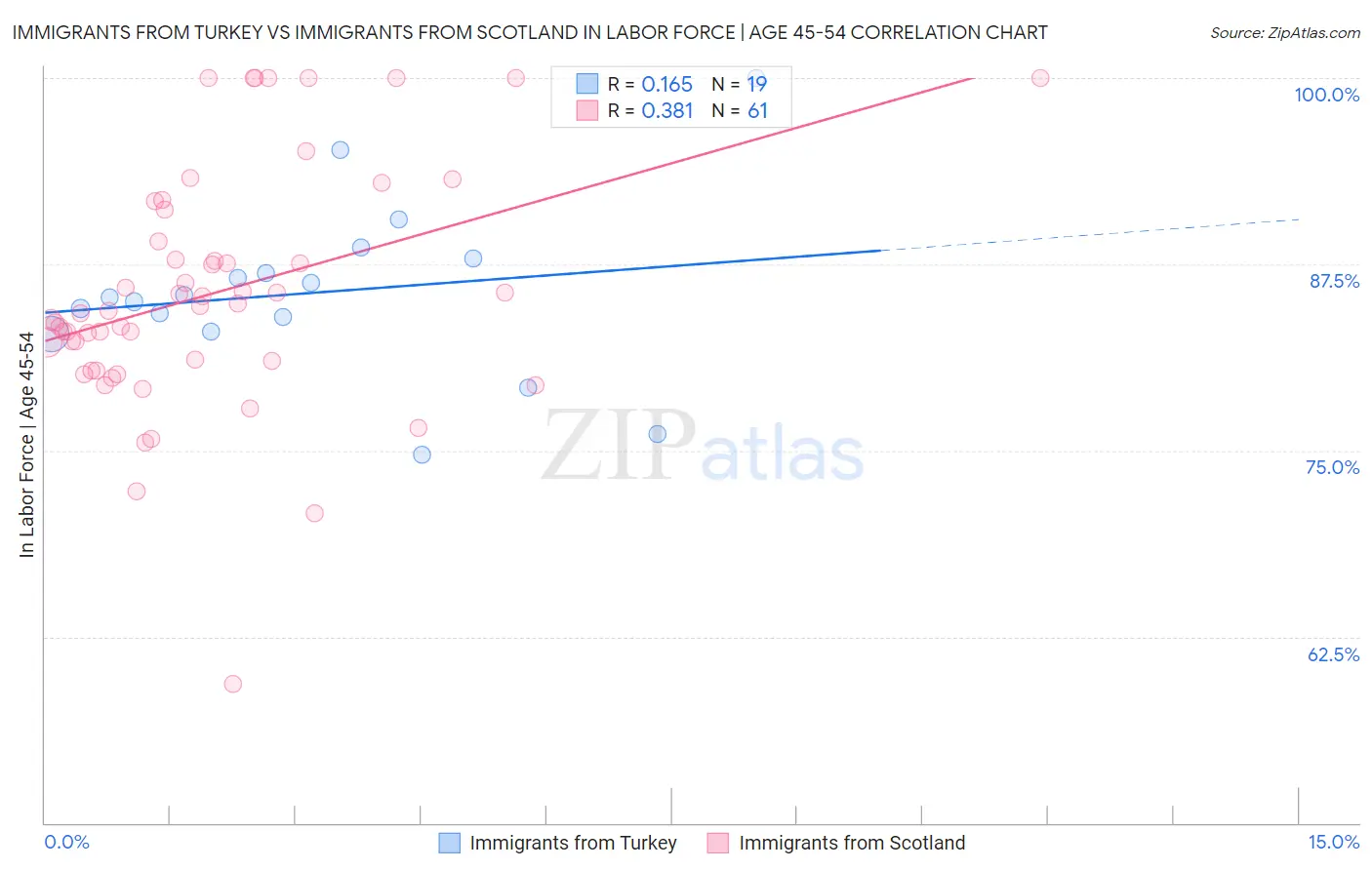 Immigrants from Turkey vs Immigrants from Scotland In Labor Force | Age 45-54