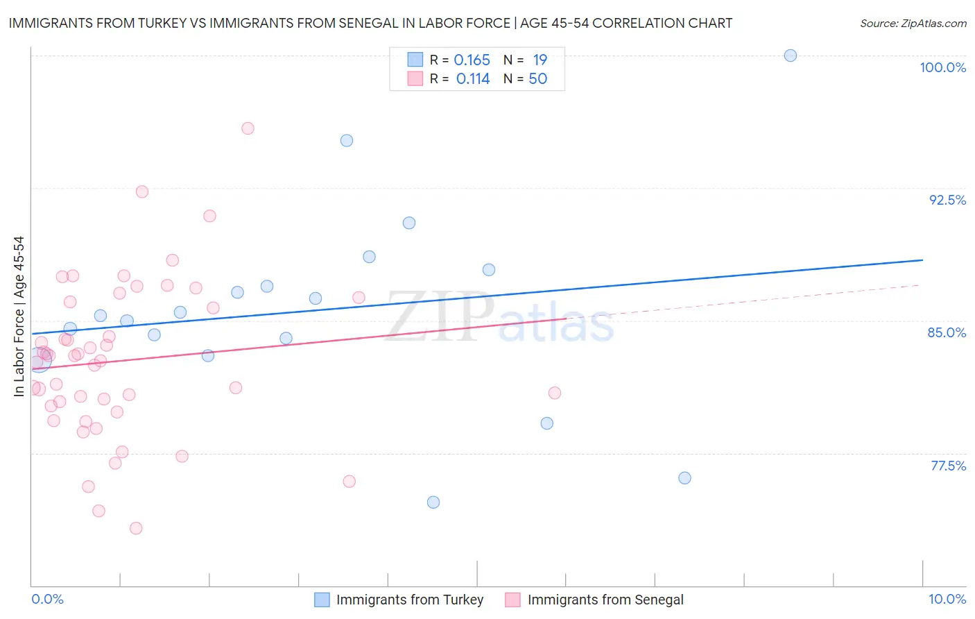 Immigrants from Turkey vs Immigrants from Senegal In Labor Force | Age 45-54