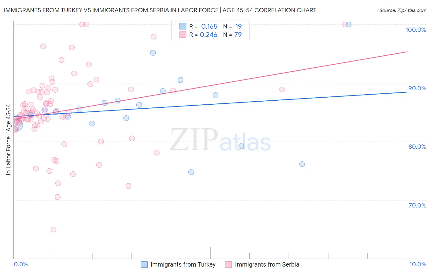 Immigrants from Turkey vs Immigrants from Serbia In Labor Force | Age 45-54