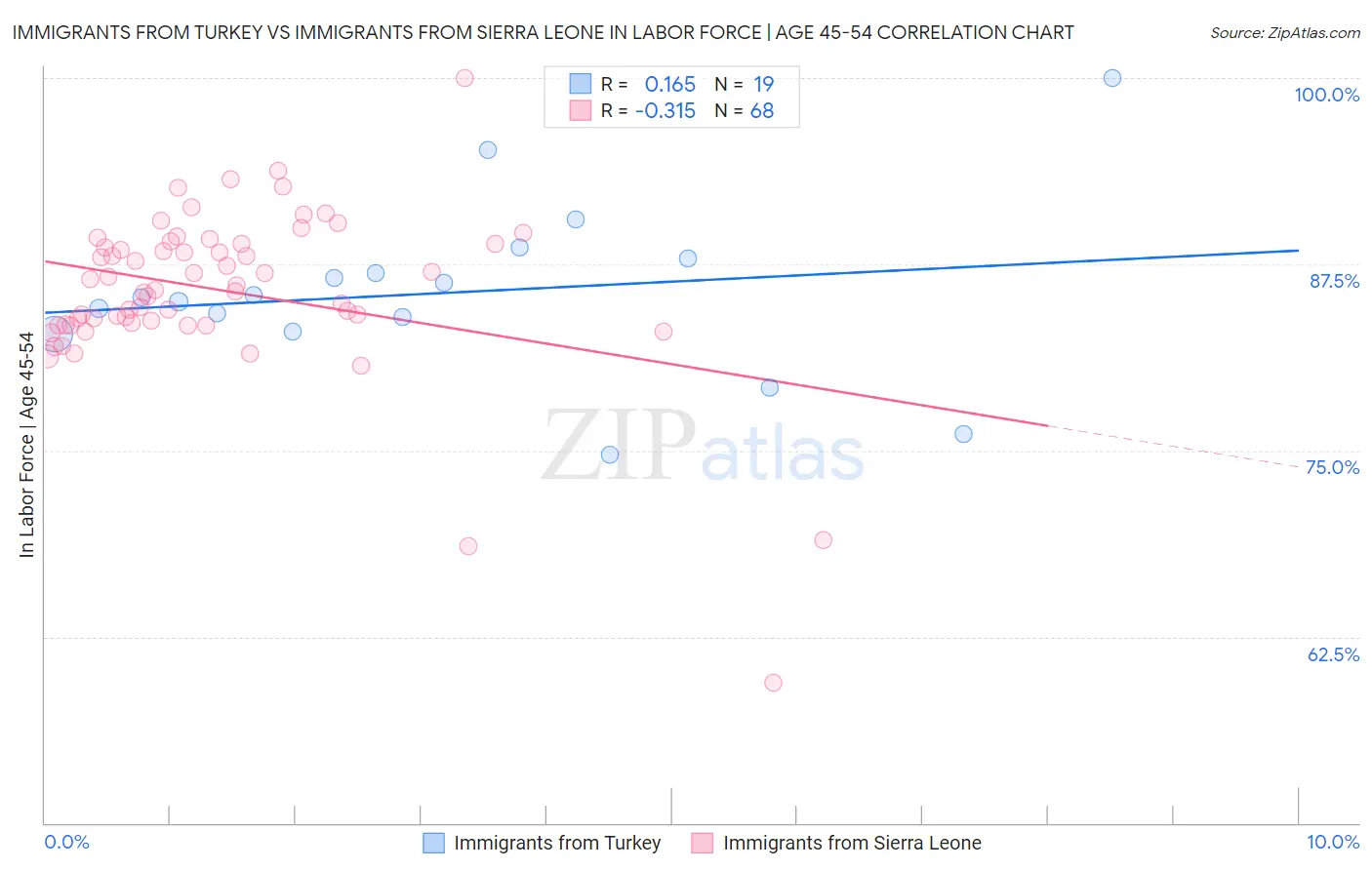 Immigrants from Turkey vs Immigrants from Sierra Leone In Labor Force | Age 45-54