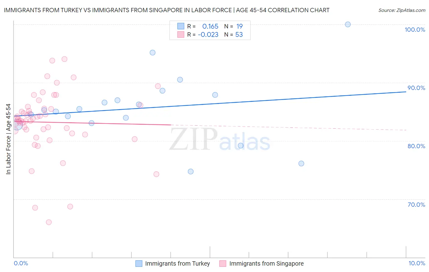 Immigrants from Turkey vs Immigrants from Singapore In Labor Force | Age 45-54
