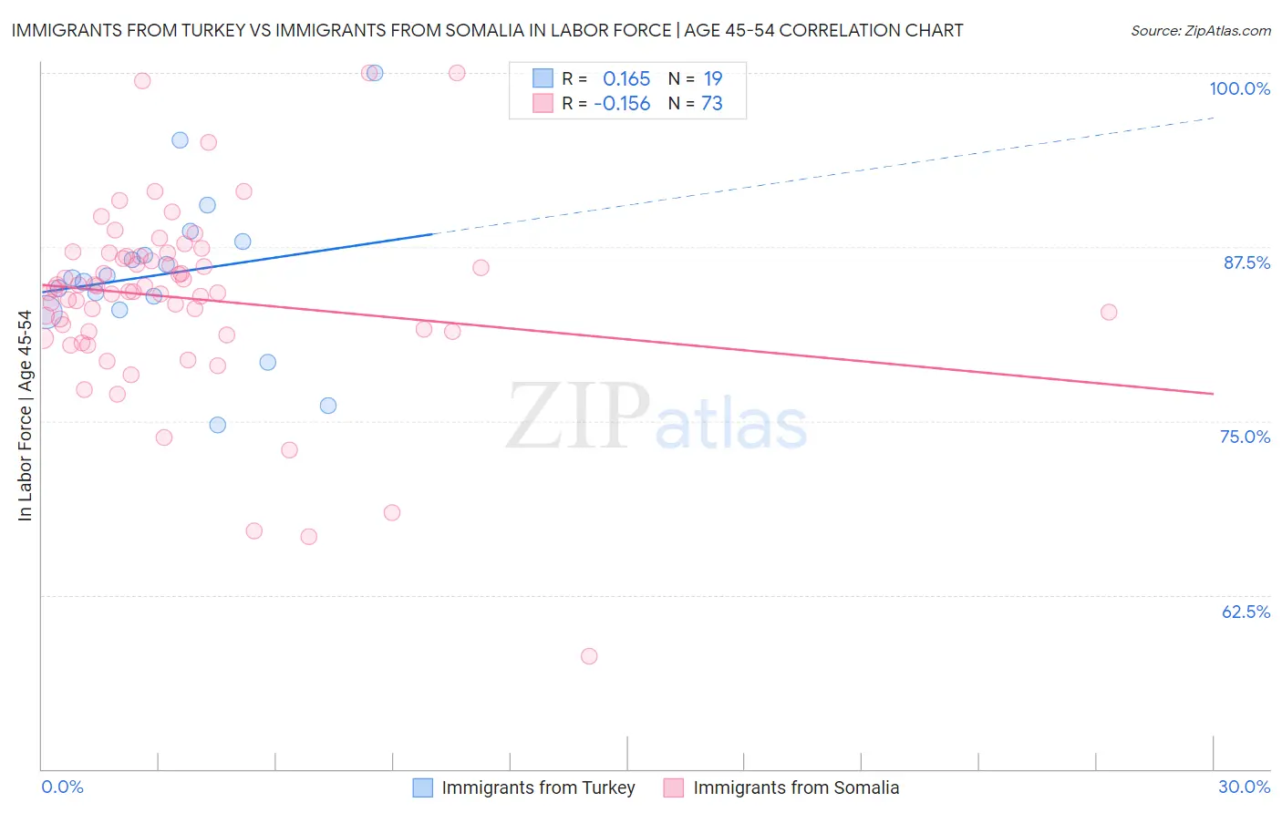 Immigrants from Turkey vs Immigrants from Somalia In Labor Force | Age 45-54