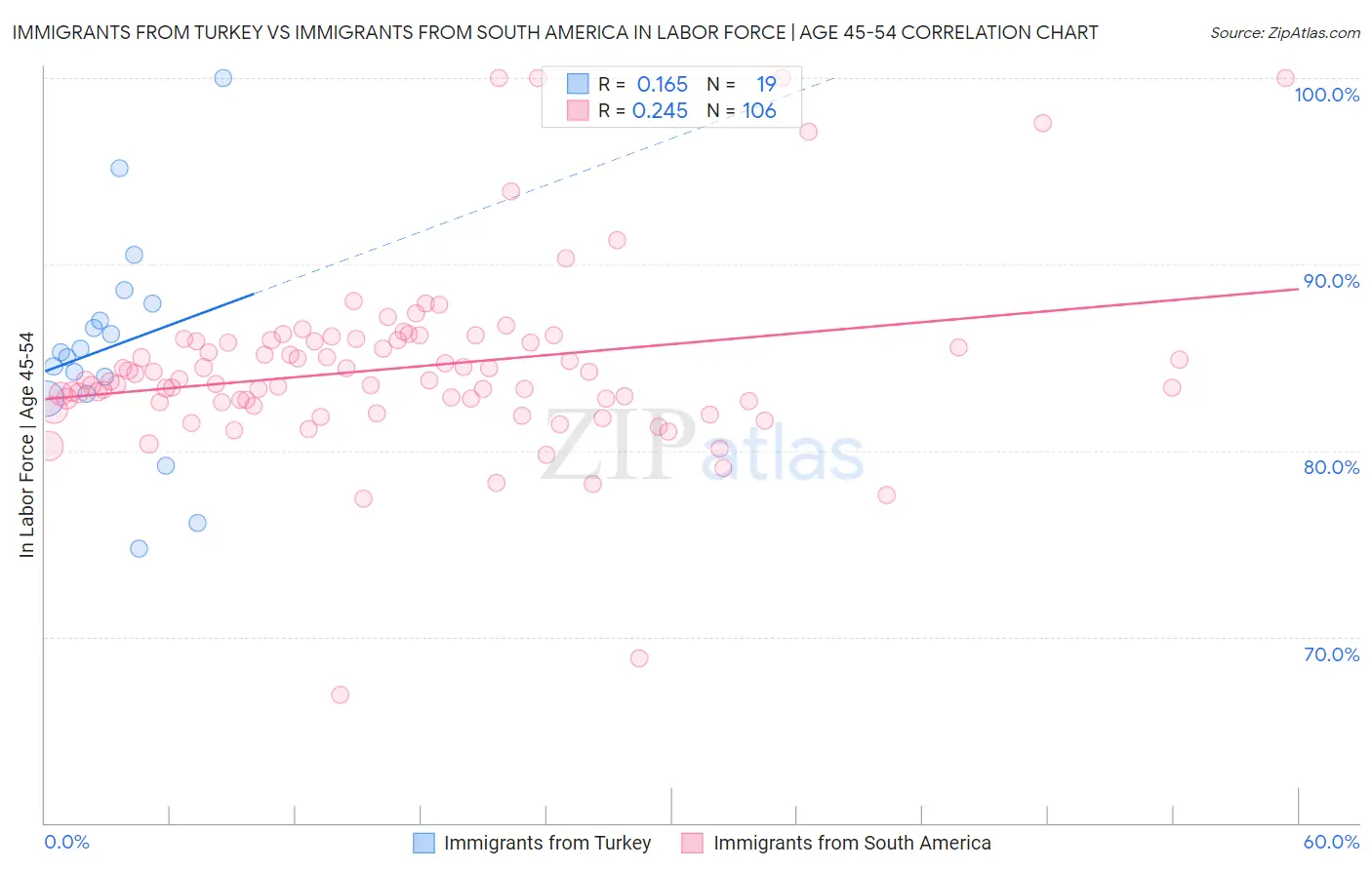 Immigrants from Turkey vs Immigrants from South America In Labor Force | Age 45-54