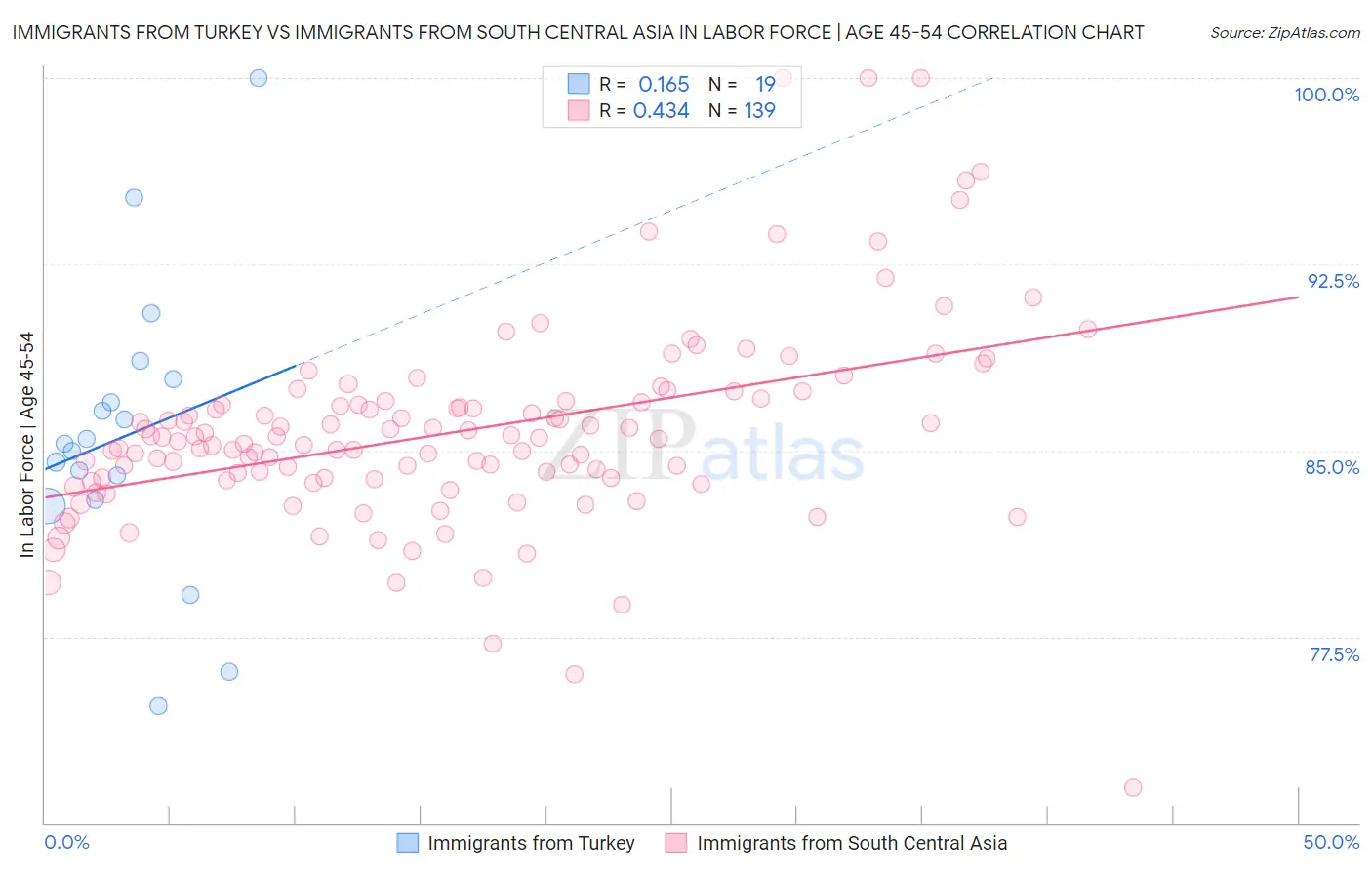 Immigrants from Turkey vs Immigrants from South Central Asia In Labor Force | Age 45-54