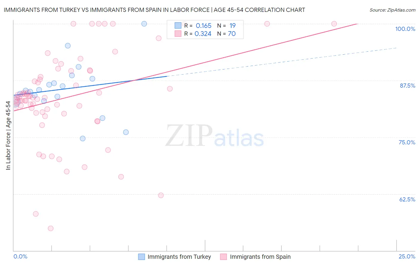 Immigrants from Turkey vs Immigrants from Spain In Labor Force | Age 45-54