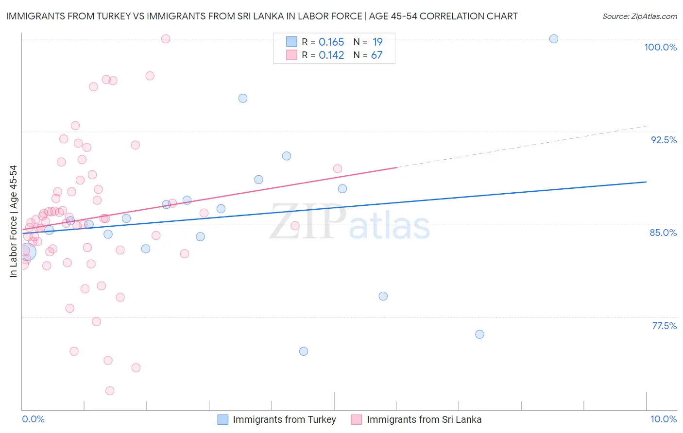 Immigrants from Turkey vs Immigrants from Sri Lanka In Labor Force | Age 45-54