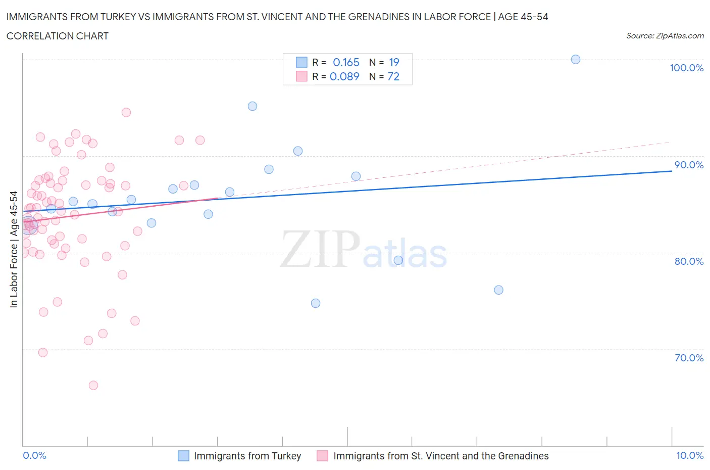 Immigrants from Turkey vs Immigrants from St. Vincent and the Grenadines In Labor Force | Age 45-54