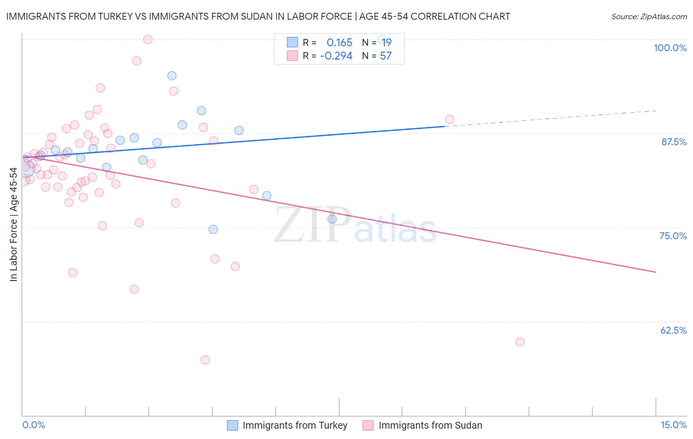 Immigrants from Turkey vs Immigrants from Sudan In Labor Force | Age 45-54