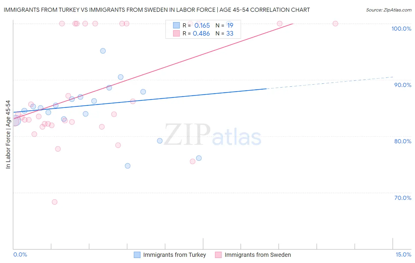 Immigrants from Turkey vs Immigrants from Sweden In Labor Force | Age 45-54