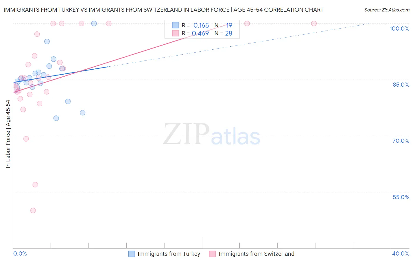 Immigrants from Turkey vs Immigrants from Switzerland In Labor Force | Age 45-54