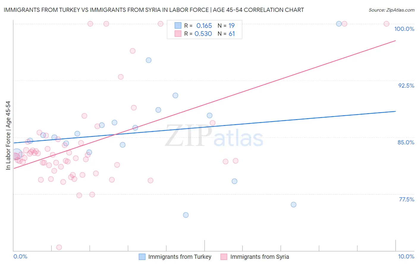 Immigrants from Turkey vs Immigrants from Syria In Labor Force | Age 45-54