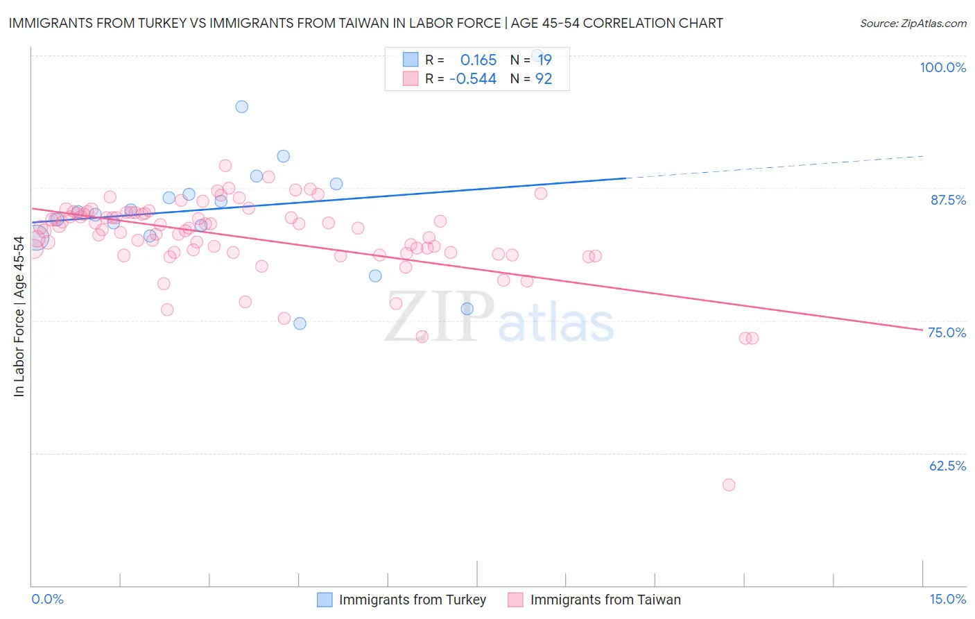 Immigrants from Turkey vs Immigrants from Taiwan In Labor Force | Age 45-54