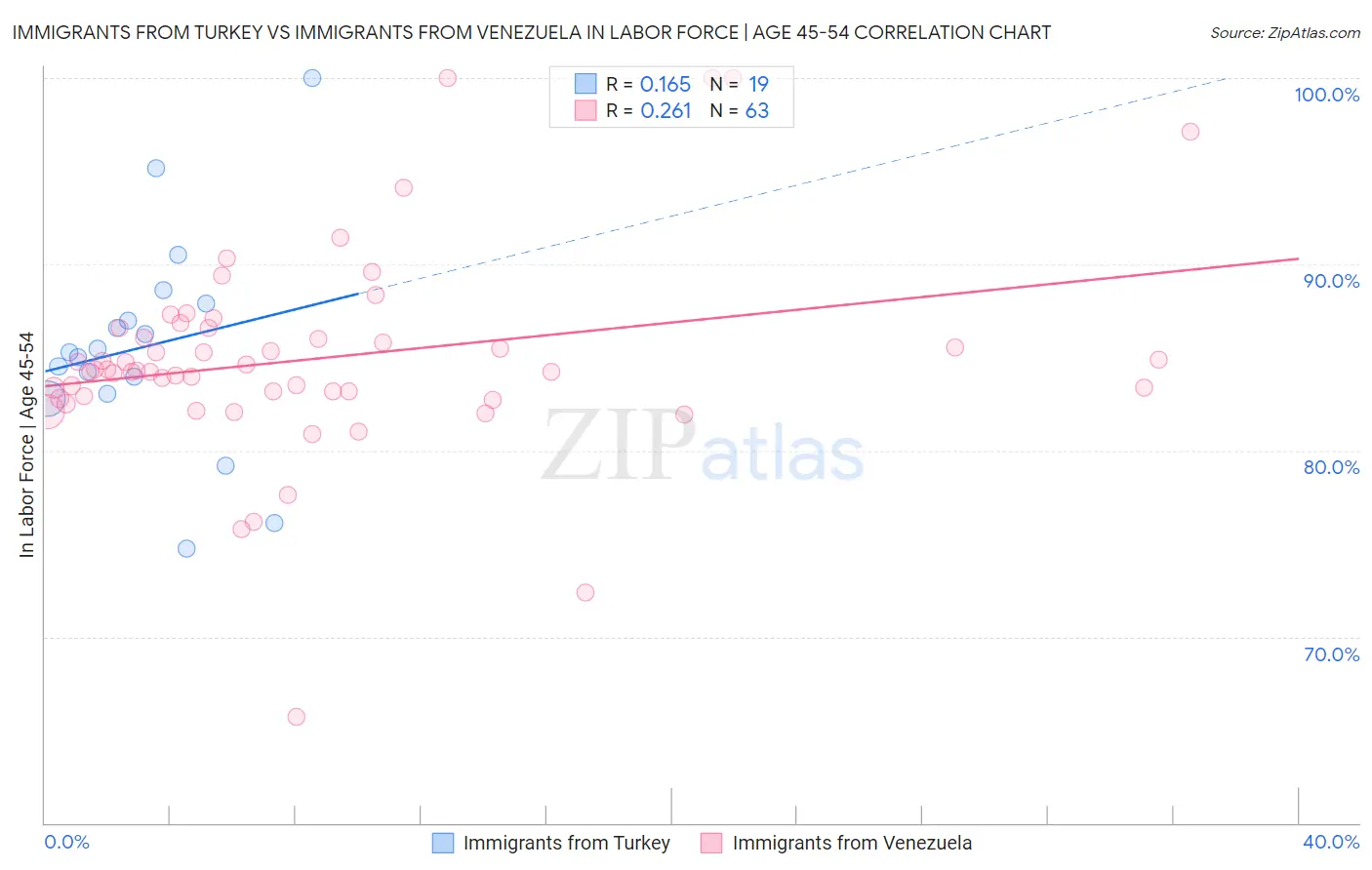 Immigrants from Turkey vs Immigrants from Venezuela In Labor Force | Age 45-54