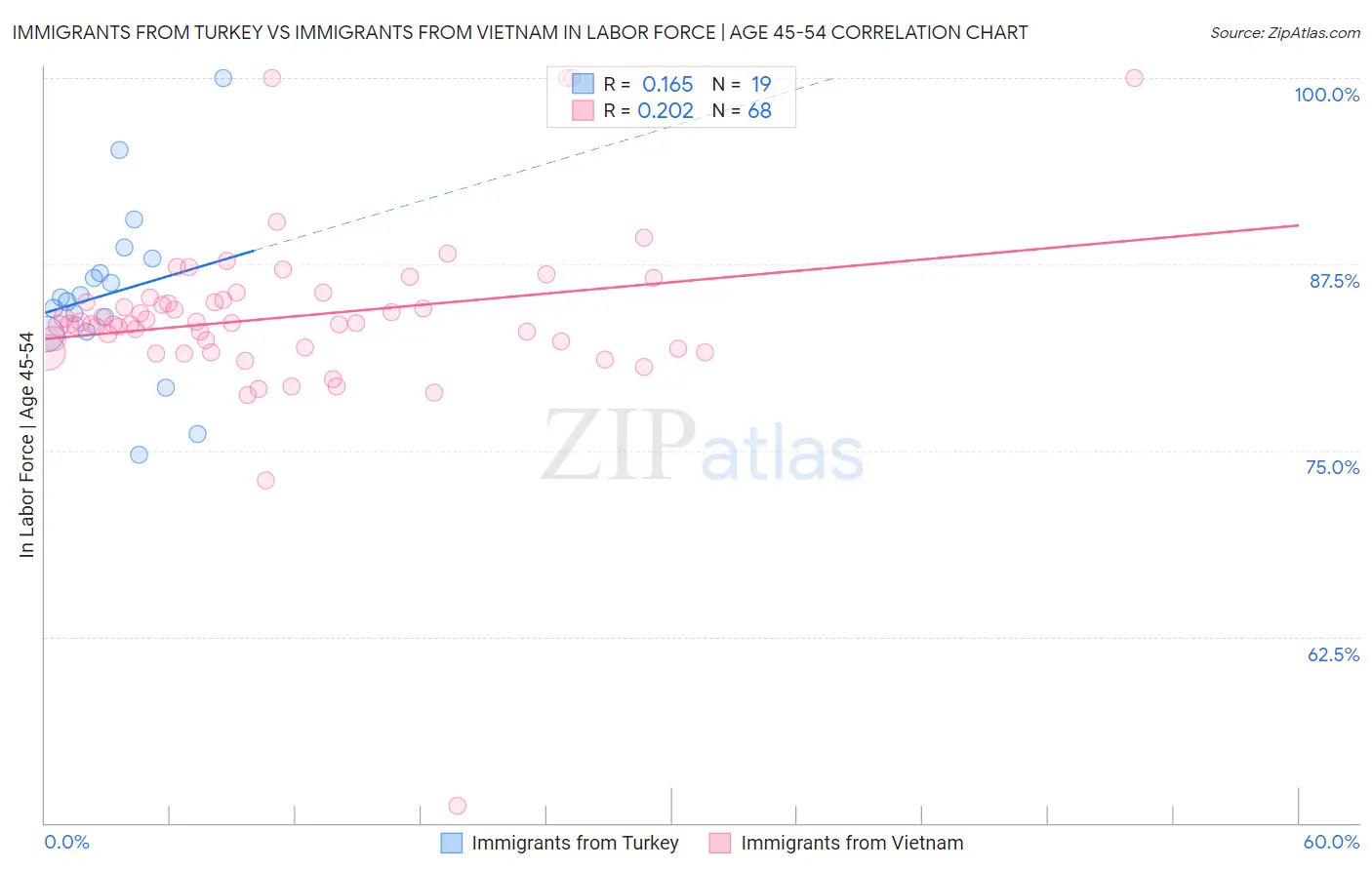 Immigrants from Turkey vs Immigrants from Vietnam In Labor Force | Age 45-54