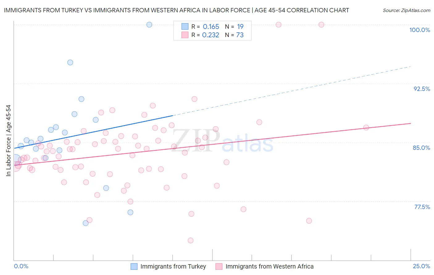Immigrants from Turkey vs Immigrants from Western Africa In Labor Force | Age 45-54