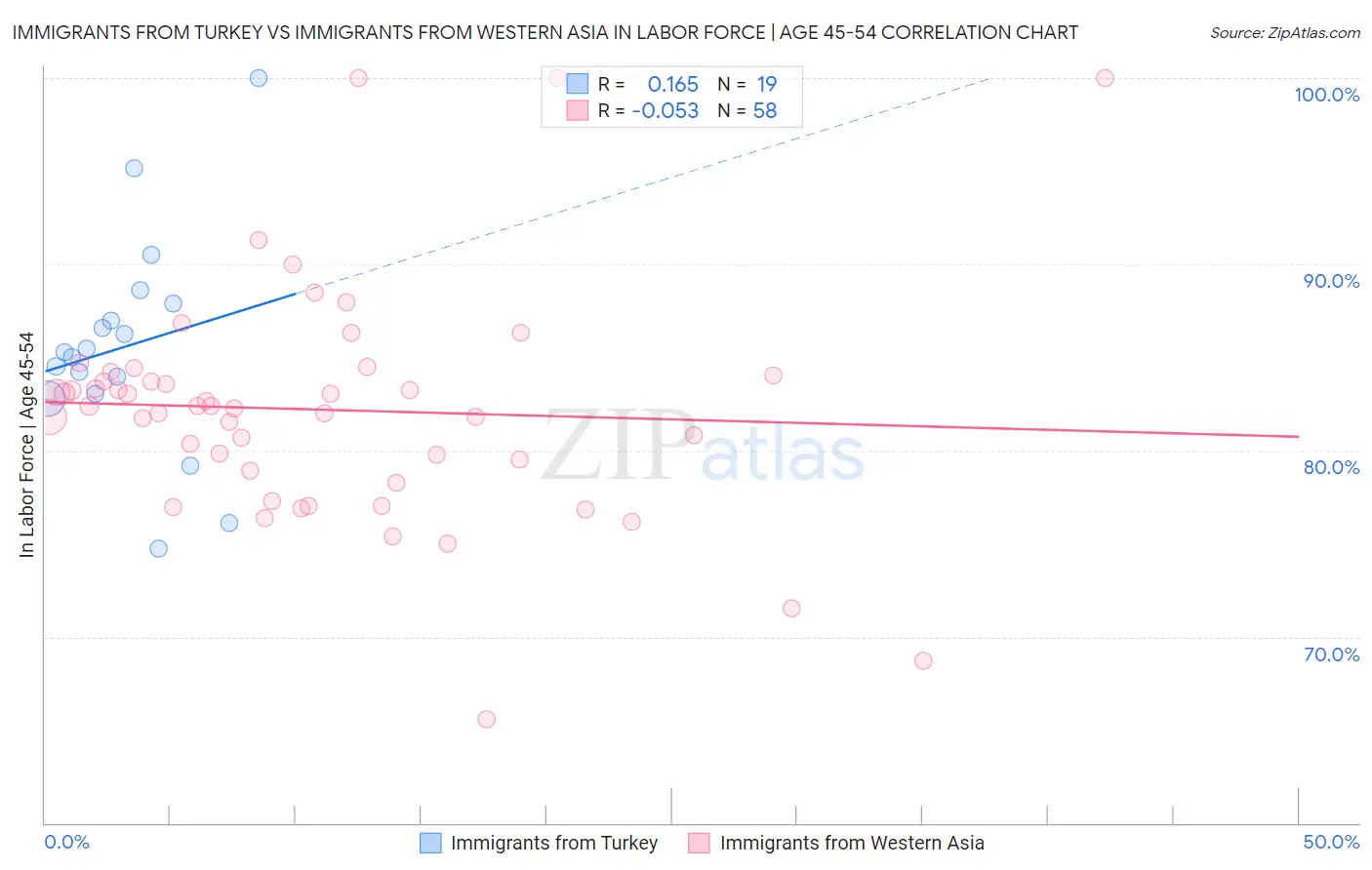 Immigrants from Turkey vs Immigrants from Western Asia In Labor Force | Age 45-54