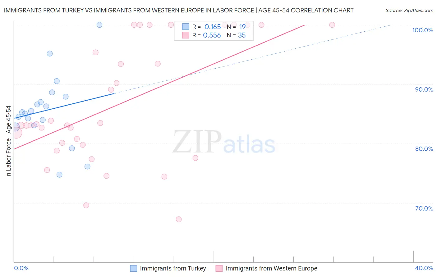 Immigrants from Turkey vs Immigrants from Western Europe In Labor Force | Age 45-54