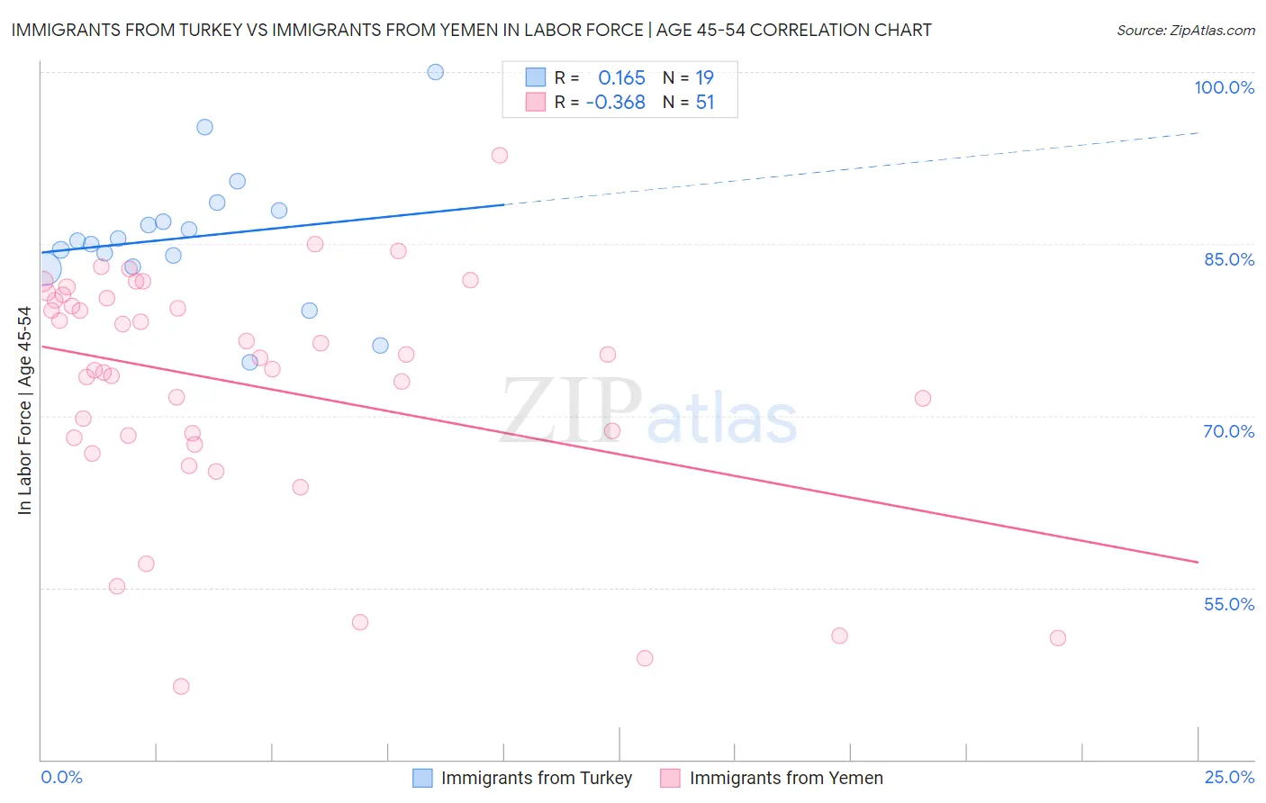 Immigrants from Turkey vs Immigrants from Yemen In Labor Force | Age 45-54