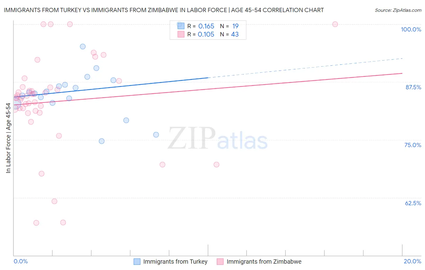 Immigrants from Turkey vs Immigrants from Zimbabwe In Labor Force | Age 45-54