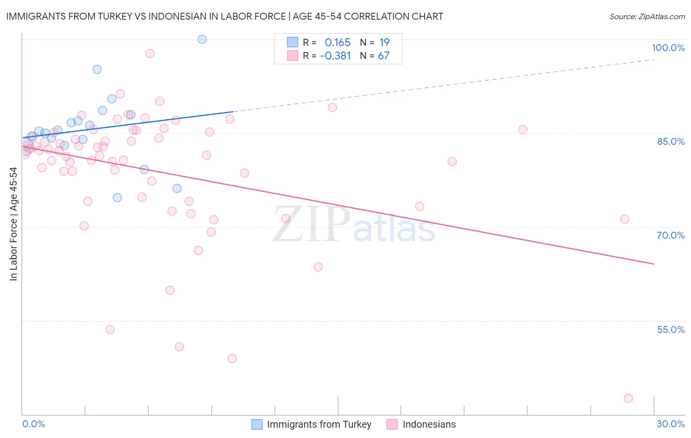 Immigrants from Turkey vs Indonesian In Labor Force | Age 45-54