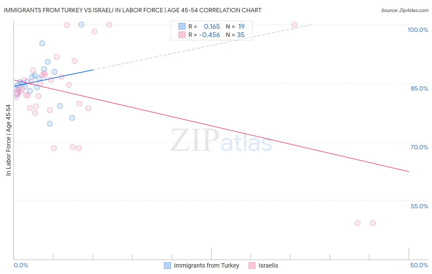 Immigrants from Turkey vs Israeli In Labor Force | Age 45-54