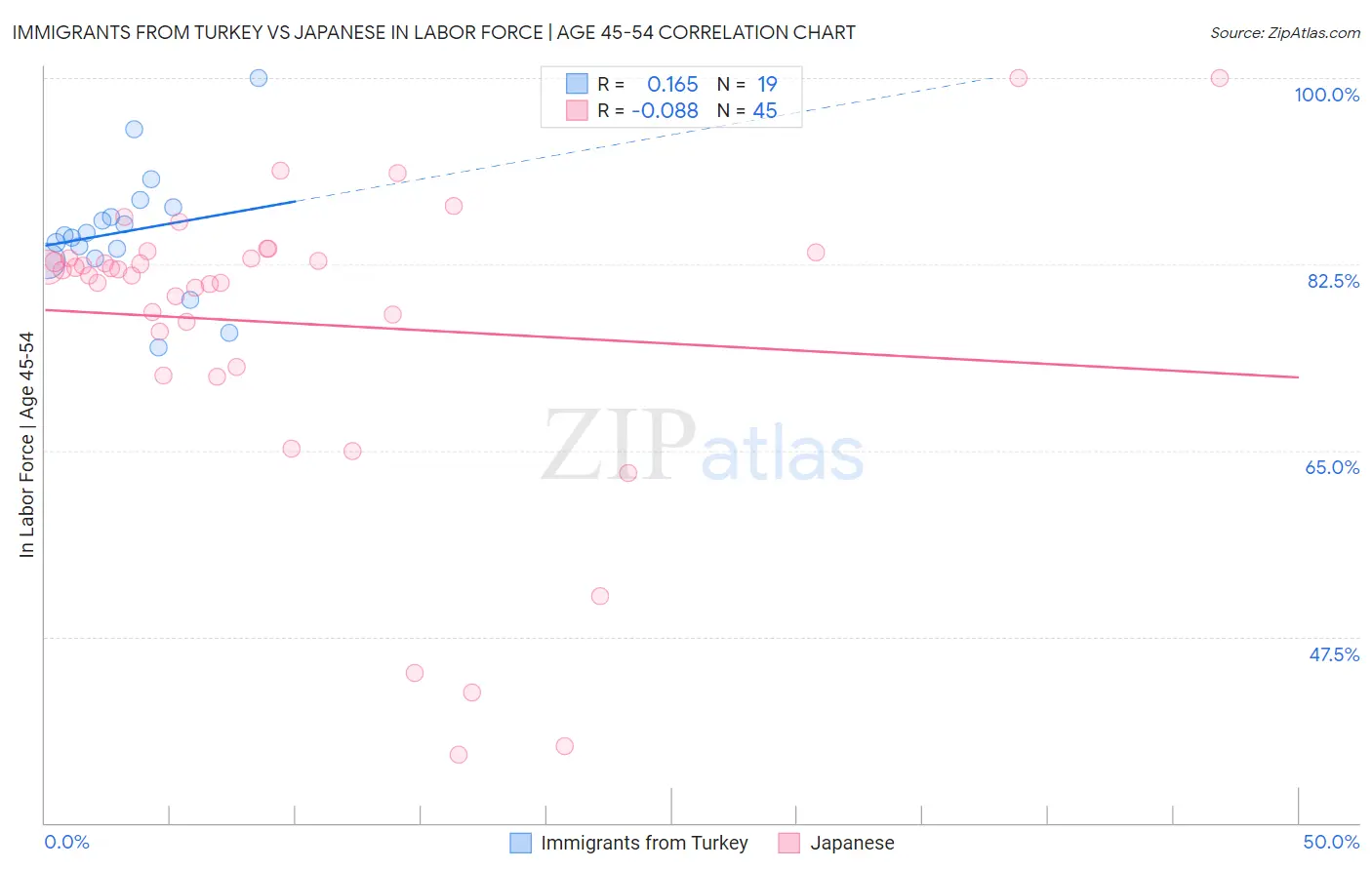 Immigrants from Turkey vs Japanese In Labor Force | Age 45-54