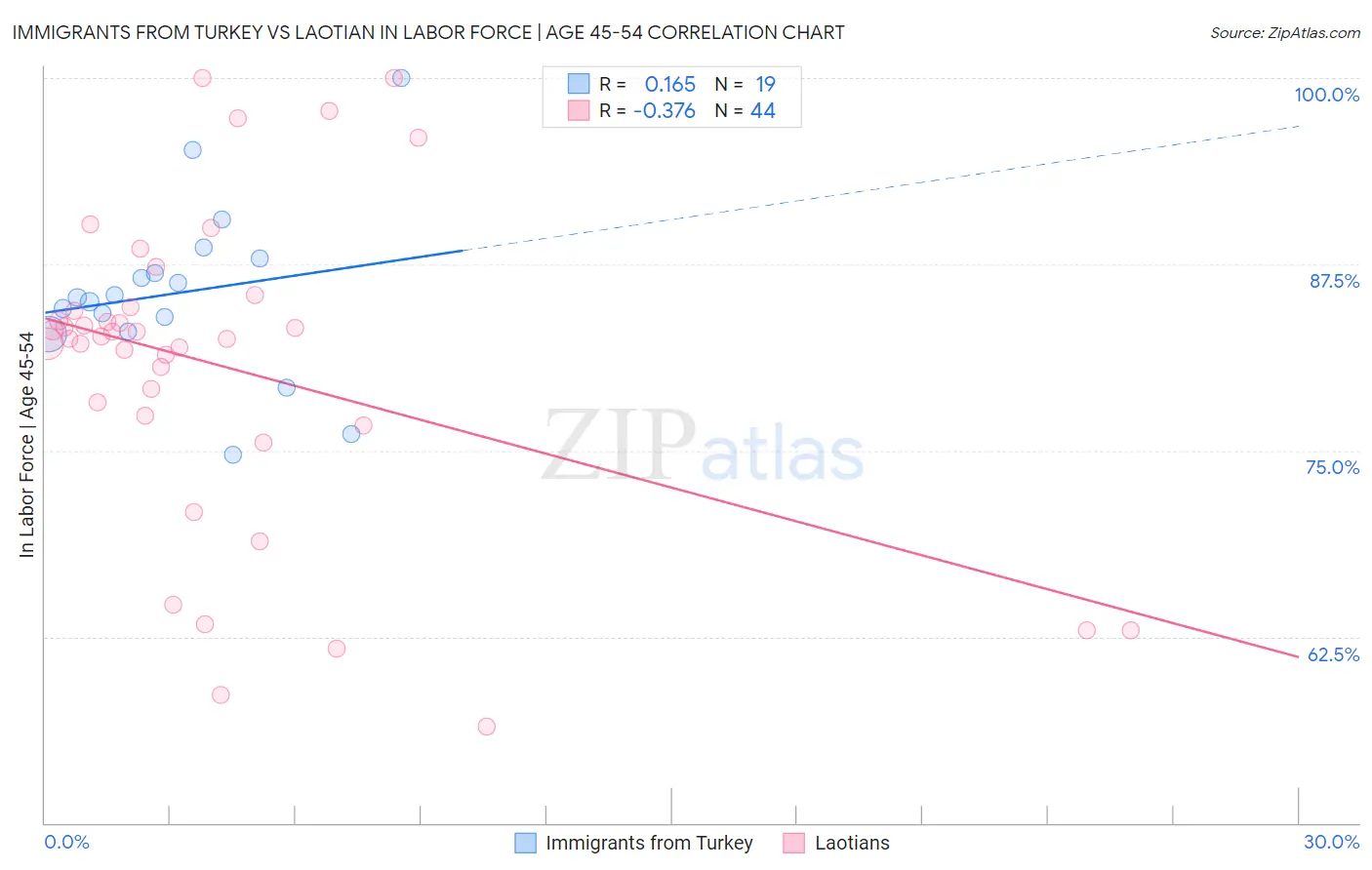 Immigrants from Turkey vs Laotian In Labor Force | Age 45-54