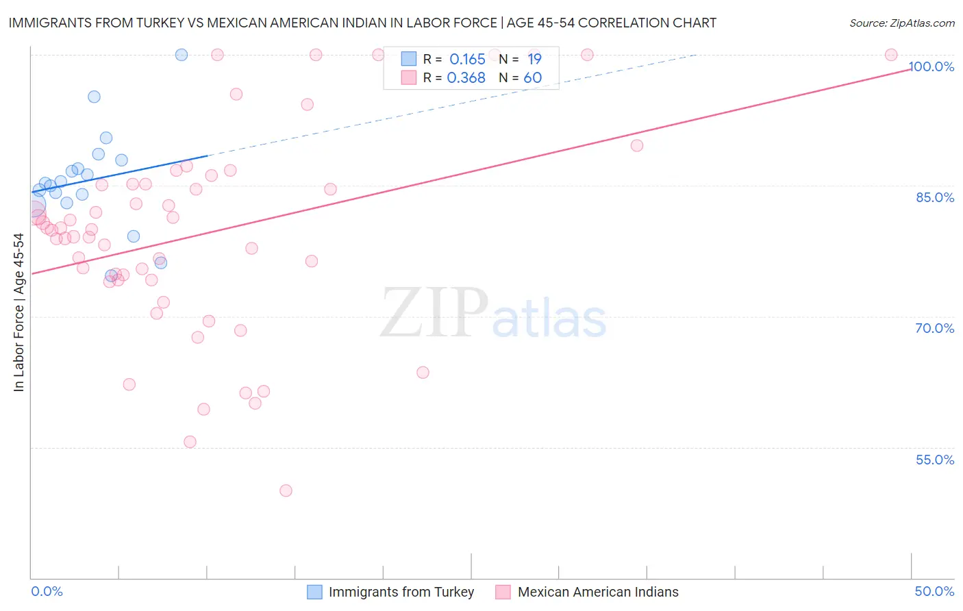 Immigrants from Turkey vs Mexican American Indian In Labor Force | Age 45-54