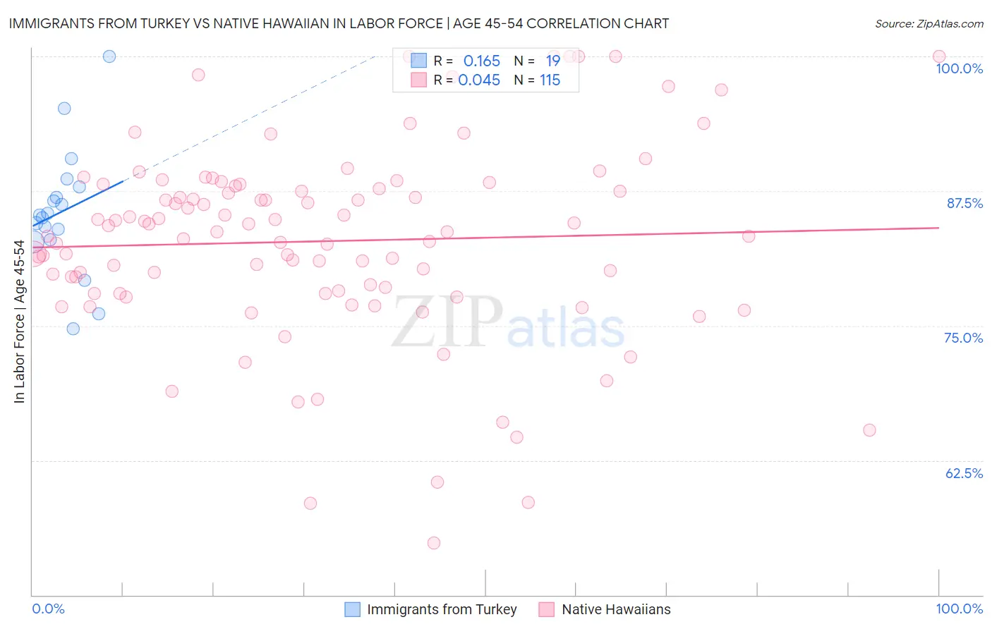 Immigrants from Turkey vs Native Hawaiian In Labor Force | Age 45-54