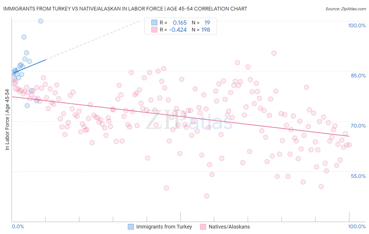 Immigrants from Turkey vs Native/Alaskan In Labor Force | Age 45-54