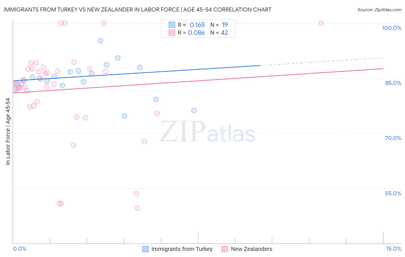 Immigrants from Turkey vs New Zealander In Labor Force | Age 45-54