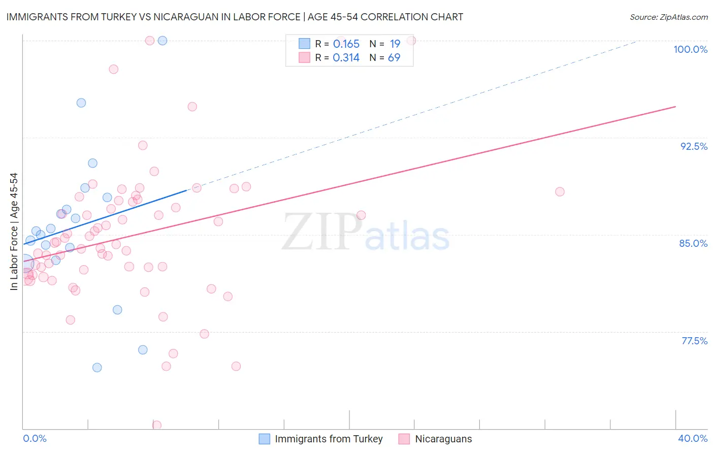 Immigrants from Turkey vs Nicaraguan In Labor Force | Age 45-54