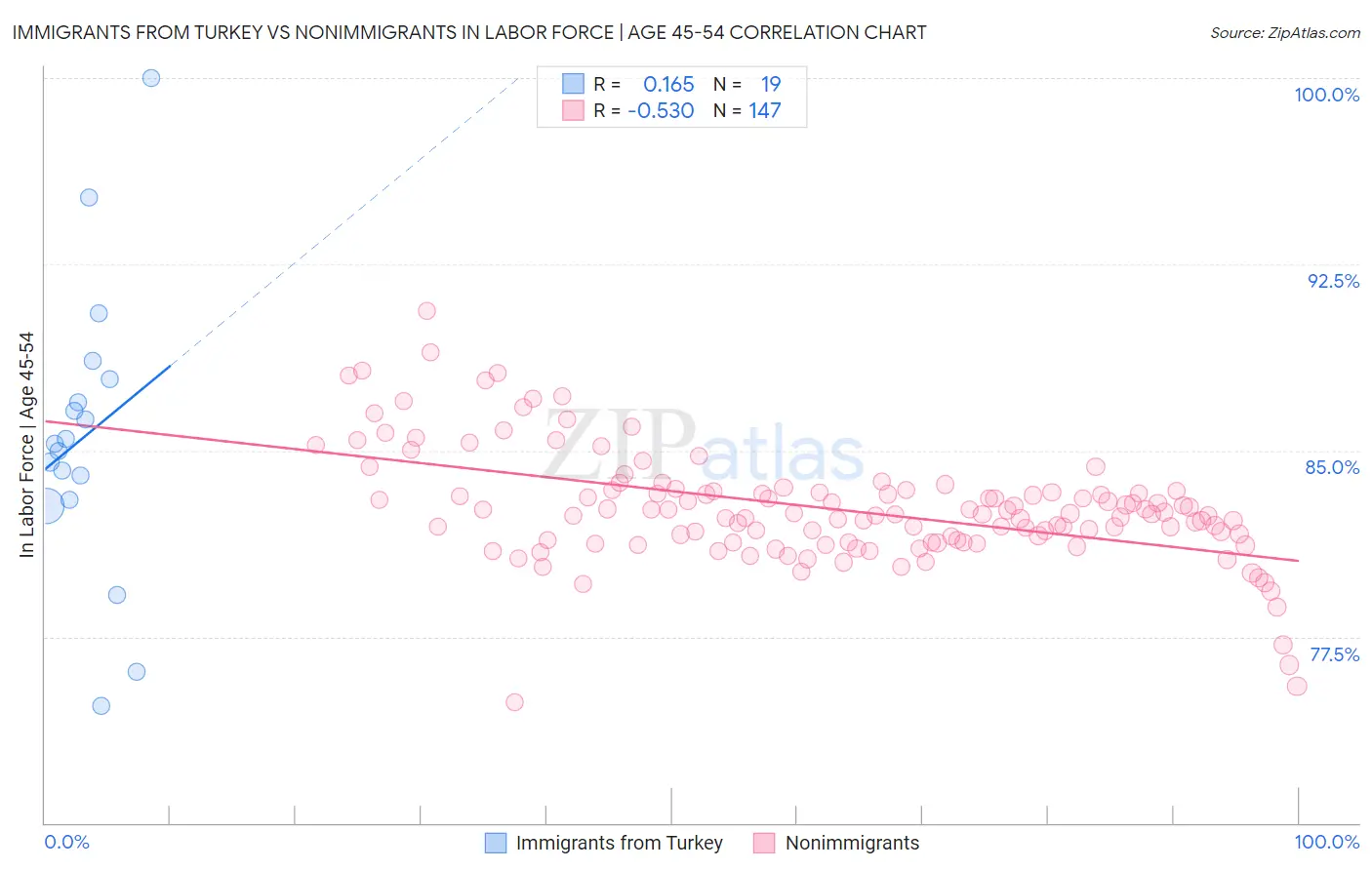 Immigrants from Turkey vs Nonimmigrants In Labor Force | Age 45-54