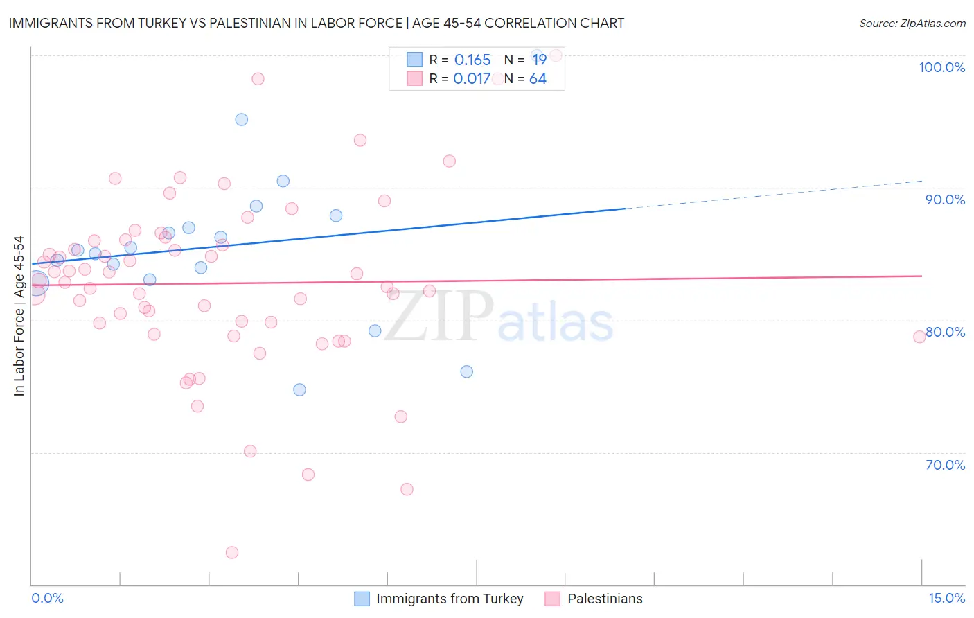 Immigrants from Turkey vs Palestinian In Labor Force | Age 45-54