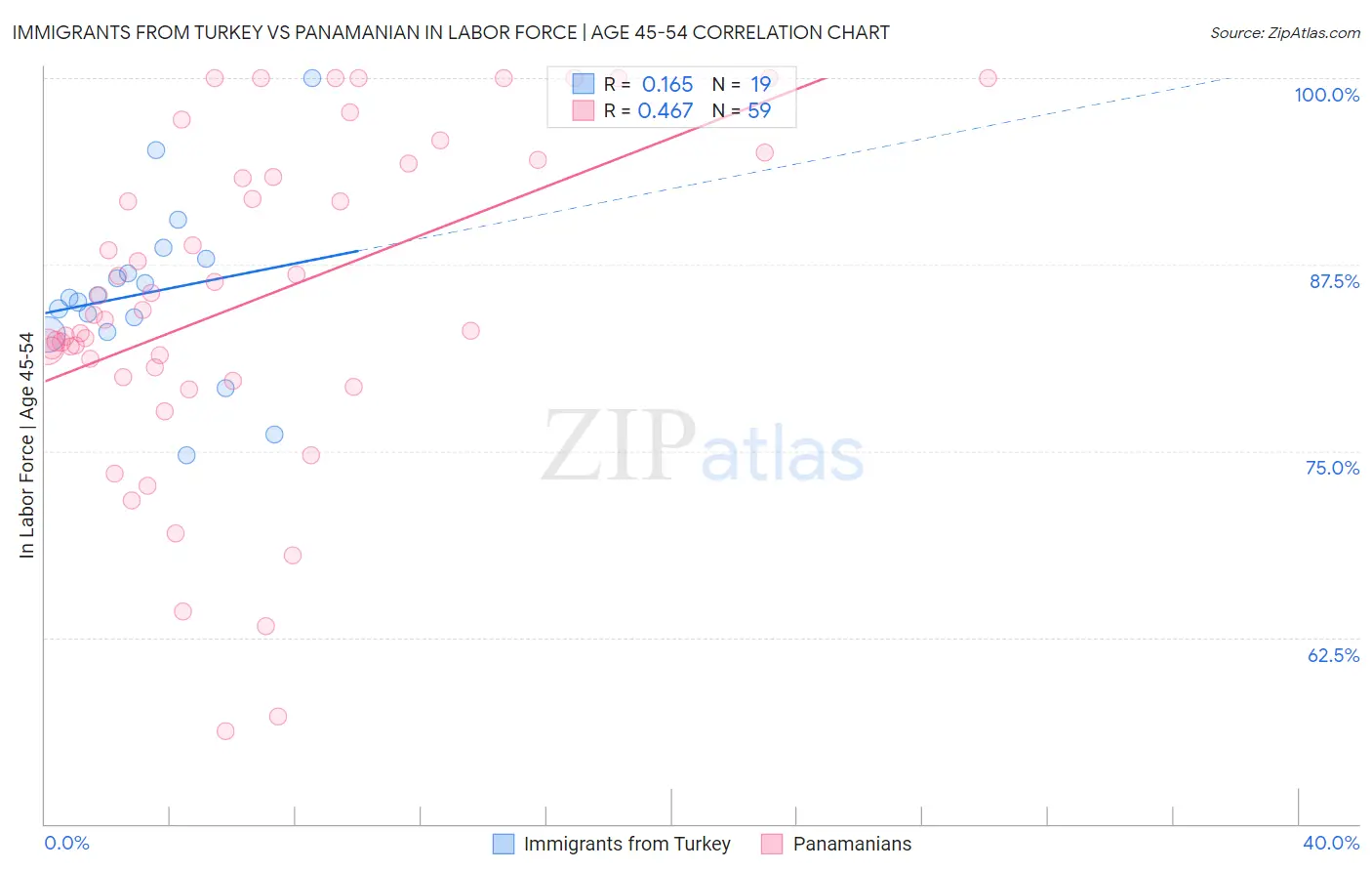 Immigrants from Turkey vs Panamanian In Labor Force | Age 45-54