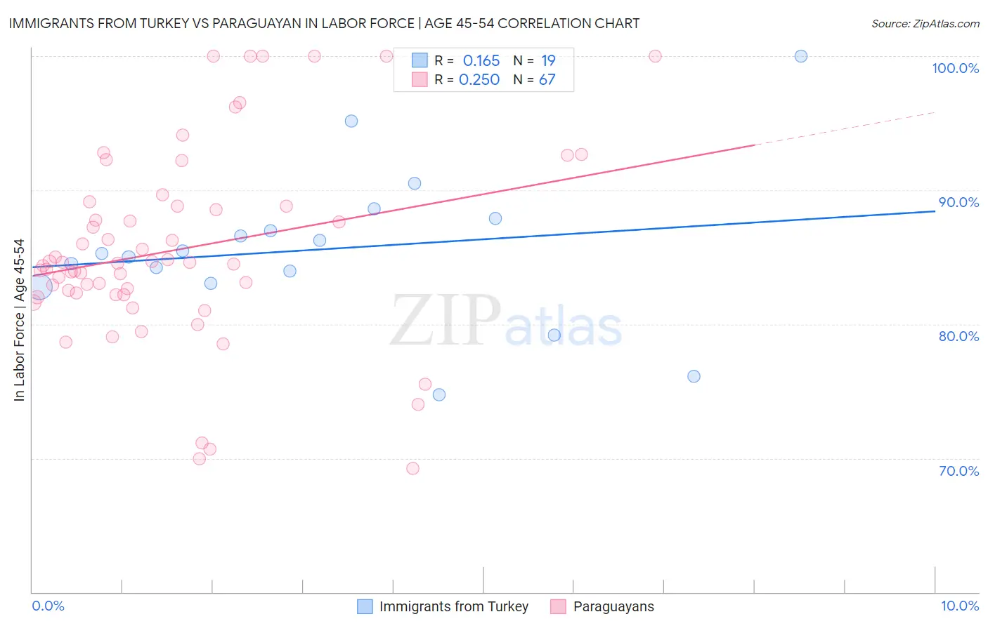 Immigrants from Turkey vs Paraguayan In Labor Force | Age 45-54