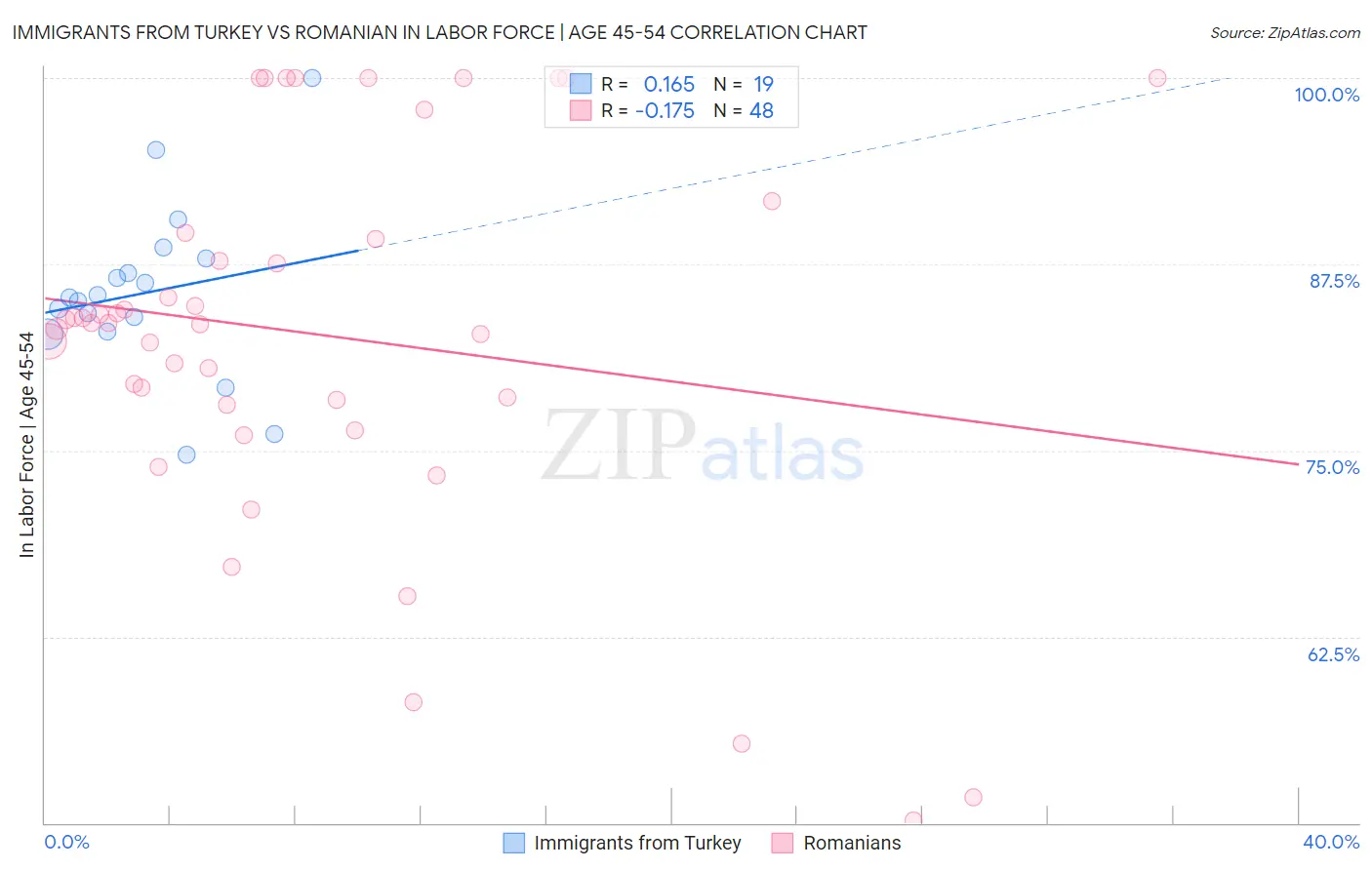 Immigrants from Turkey vs Romanian In Labor Force | Age 45-54