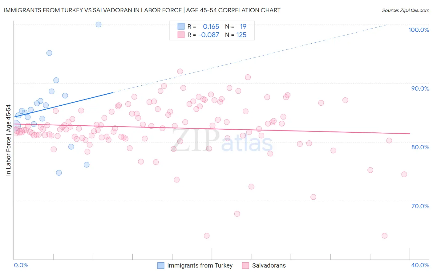 Immigrants from Turkey vs Salvadoran In Labor Force | Age 45-54
