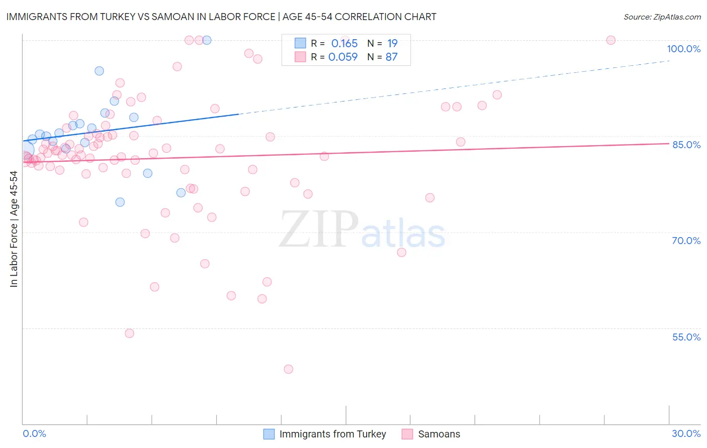 Immigrants from Turkey vs Samoan In Labor Force | Age 45-54