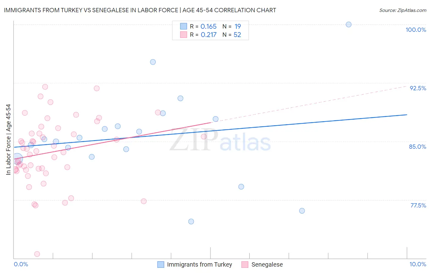 Immigrants from Turkey vs Senegalese In Labor Force | Age 45-54