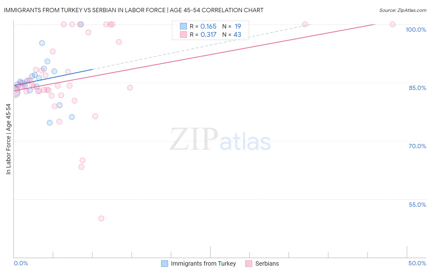 Immigrants from Turkey vs Serbian In Labor Force | Age 45-54
